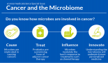 Rich inner lives: exploring the connection between cancer and the human microbiome
