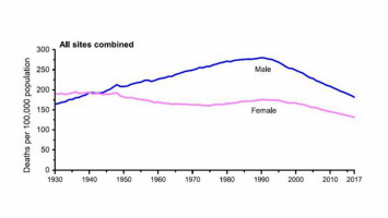 Cancer mortality continues rapid decline, driven by progress against lung cancer