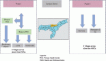 An innovative model for integrated delivery of prevention, screening and palliative care services of cancers at health and wellness centres in Assam